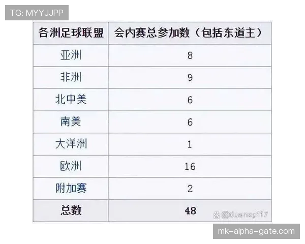 2026世界杯晋级名额怎么分配